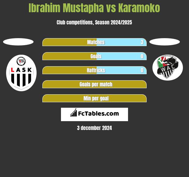 Ibrahim Mustapha vs Karamoko h2h player stats