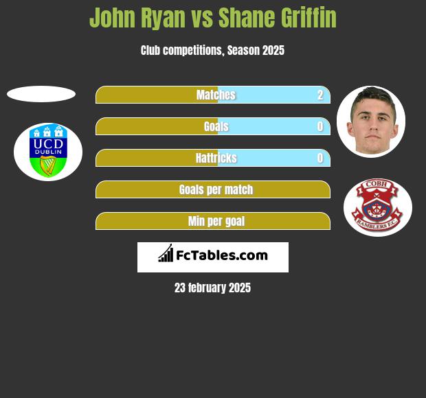 John Ryan vs Shane Griffin h2h player stats