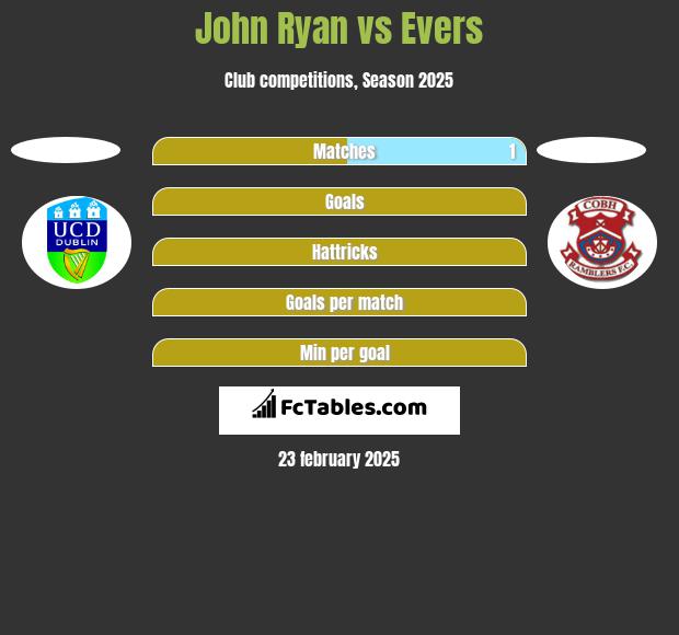 John Ryan vs Evers h2h player stats