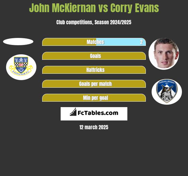 John McKiernan vs Corry Evans h2h player stats