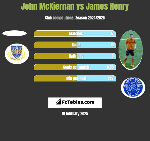 John McKiernan vs James Henry h2h player stats