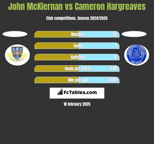 John McKiernan vs Cameron Hargreaves h2h player stats