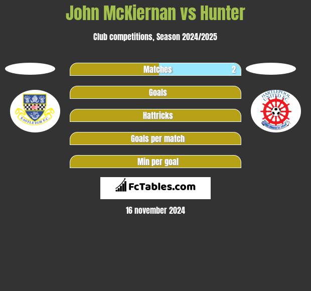 John McKiernan vs Hunter h2h player stats