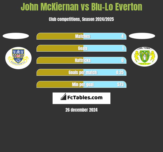 John McKiernan vs Blu-Lo Everton h2h player stats