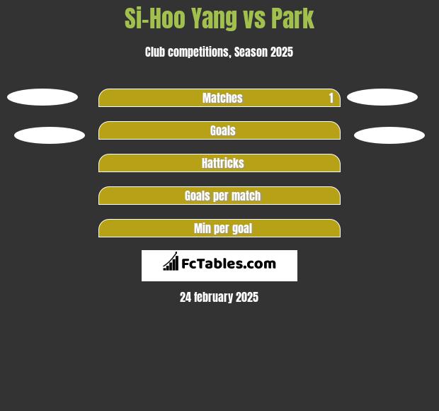 Si-Hoo Yang vs Park h2h player stats