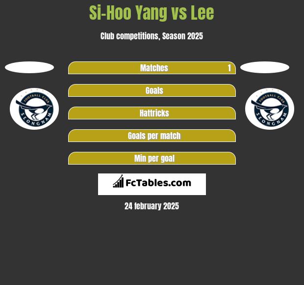 Si-Hoo Yang vs Lee h2h player stats