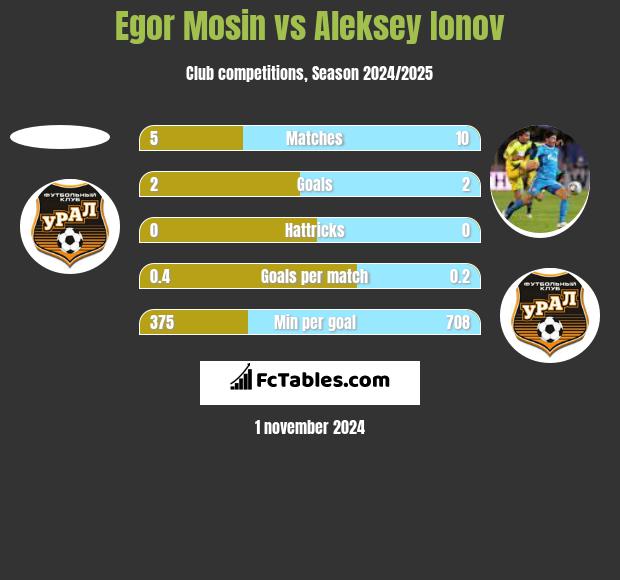 Egor Mosin vs Aleksey Ionov h2h player stats