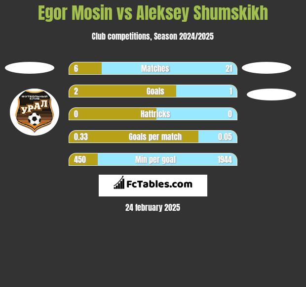 Egor Mosin vs Aleksey Shumskikh h2h player stats