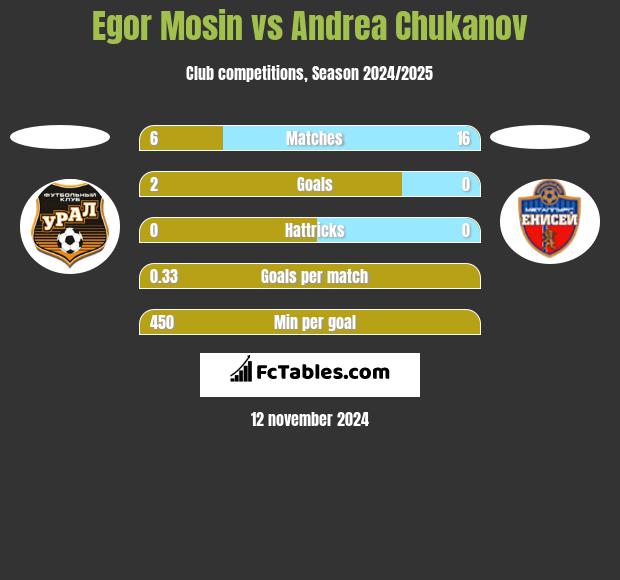 Egor Mosin vs Andrea Chukanov h2h player stats