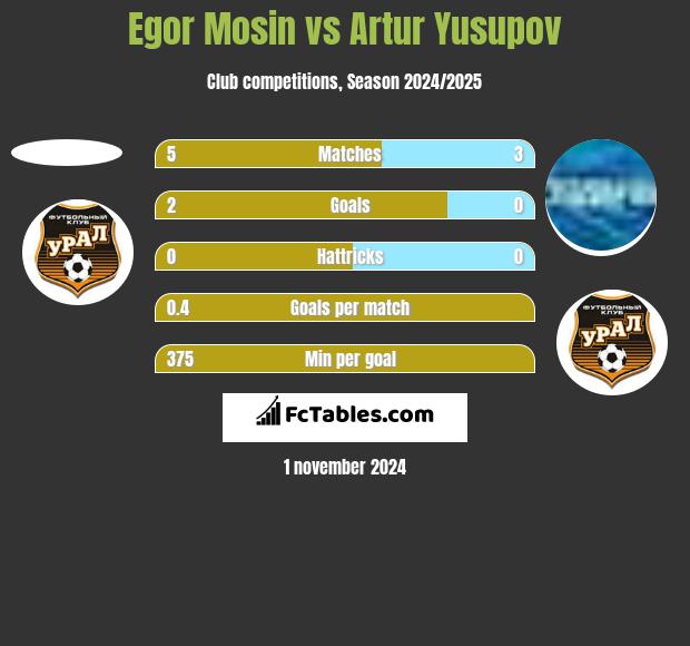 Egor Mosin vs Artur Yusupov h2h player stats