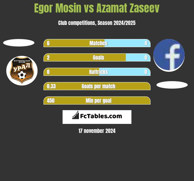 Egor Mosin vs Azamat Zaseev h2h player stats