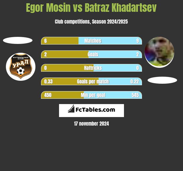 Egor Mosin vs Batraz Khadartsev h2h player stats