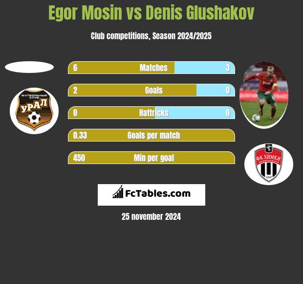 Egor Mosin vs Denis Głuszakow h2h player stats