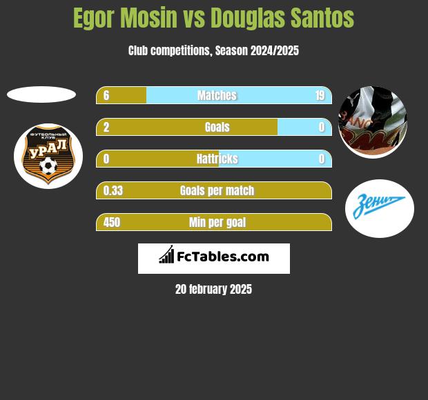 Egor Mosin vs Douglas Santos h2h player stats