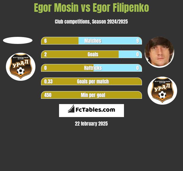 Egor Mosin vs Egor Filipenko h2h player stats