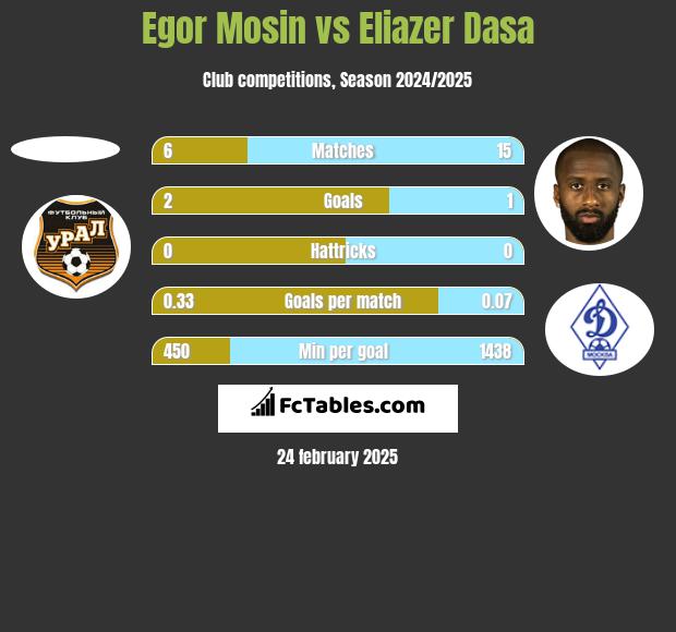 Egor Mosin vs Eliazer Dasa h2h player stats