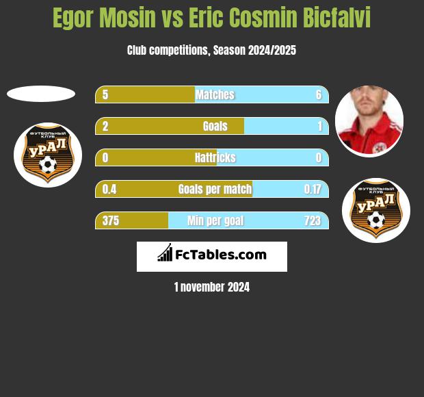 Egor Mosin vs Eric Cosmin Bicfalvi h2h player stats