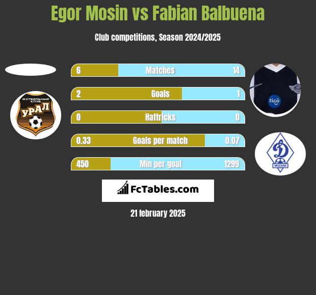 Egor Mosin vs Fabian Balbuena h2h player stats