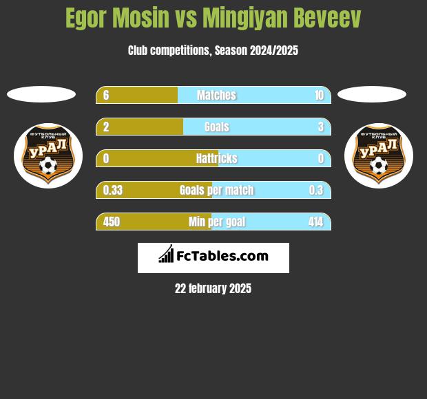 Egor Mosin vs Mingiyan Beveev h2h player stats