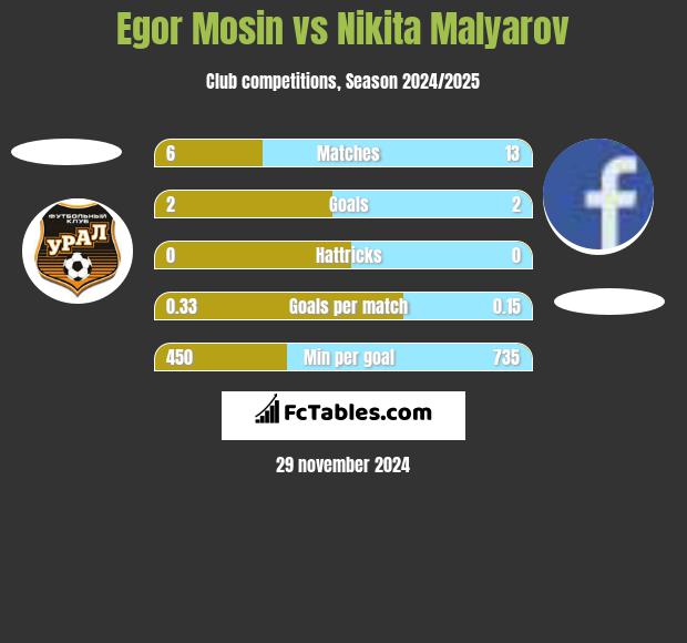 Egor Mosin vs Nikita Malyarov h2h player stats