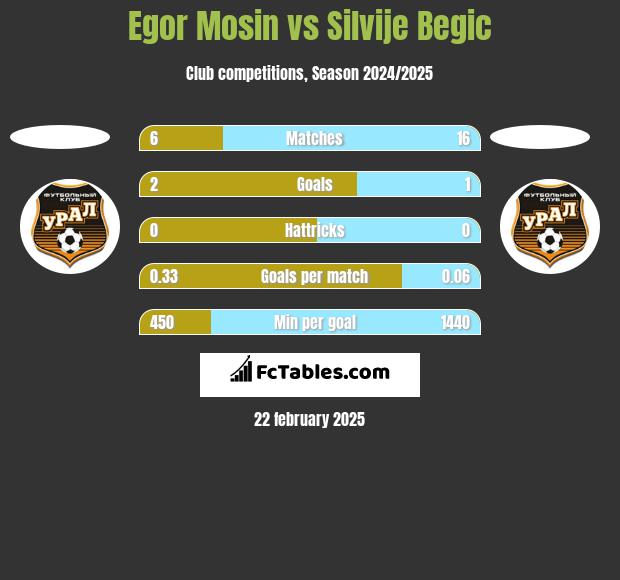 Egor Mosin vs Silvije Begic h2h player stats