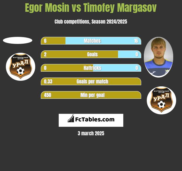 Egor Mosin vs Timofey Margasov h2h player stats