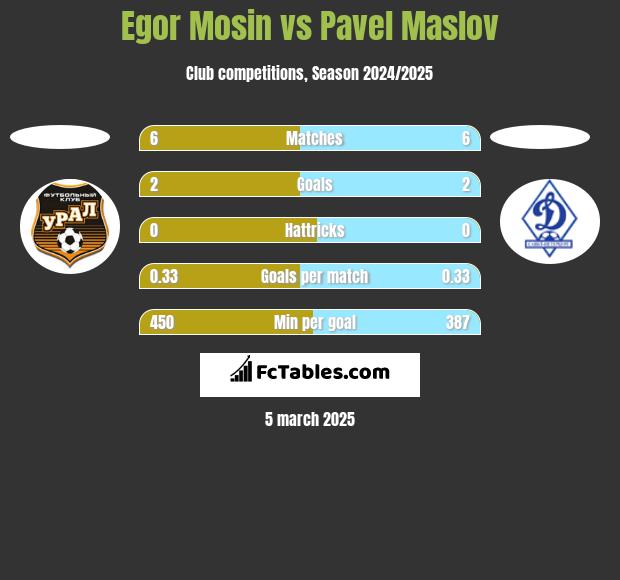 Egor Mosin vs Pavel Maslov h2h player stats