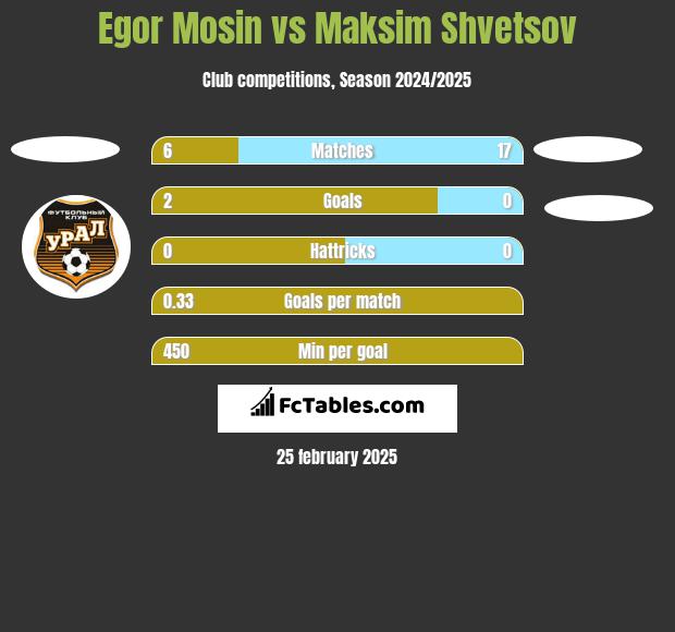 Egor Mosin vs Maksim Shvetsov h2h player stats