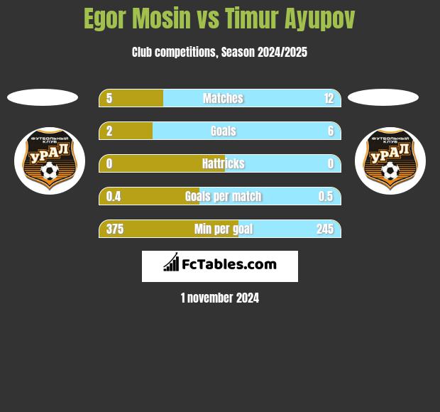 Egor Mosin vs Timur Ayupov h2h player stats