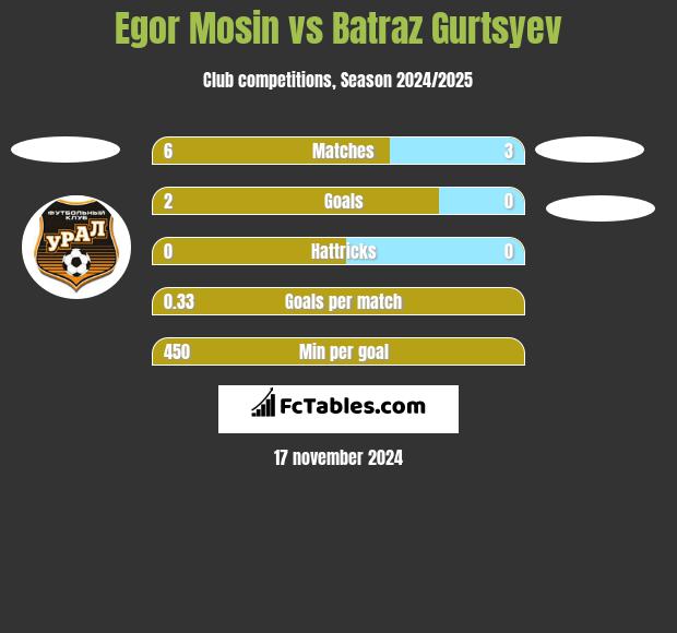 Egor Mosin vs Batraz Gurtsyev h2h player stats