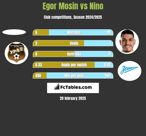 Egor Mosin vs Nino h2h player stats