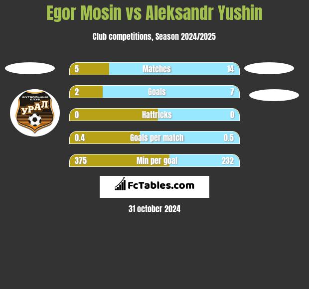 Egor Mosin vs Aleksandr Yushin h2h player stats