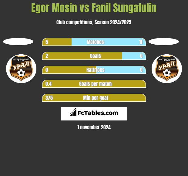 Egor Mosin vs Fanil Sungatulin h2h player stats