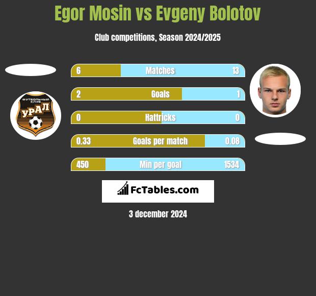 Egor Mosin vs Evgeny Bolotov h2h player stats