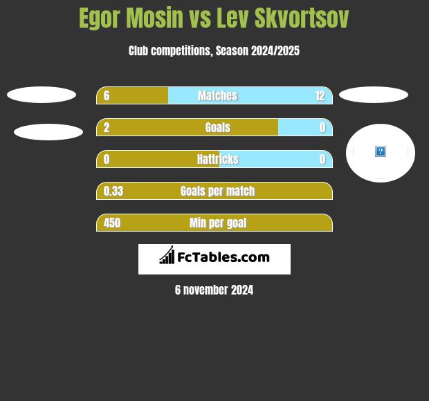 Egor Mosin vs Lev Skvortsov h2h player stats