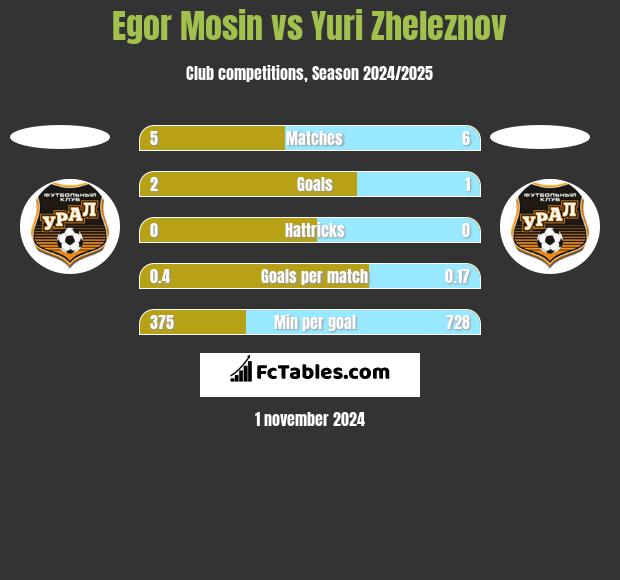 Egor Mosin vs Yuri Zheleznov h2h player stats