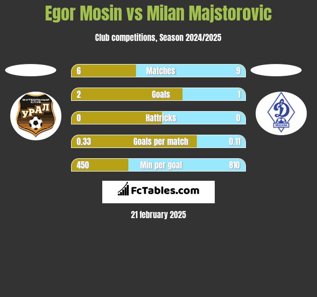 Egor Mosin vs Milan Majstorovic h2h player stats