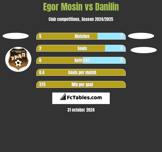 Egor Mosin vs Danilin h2h player stats