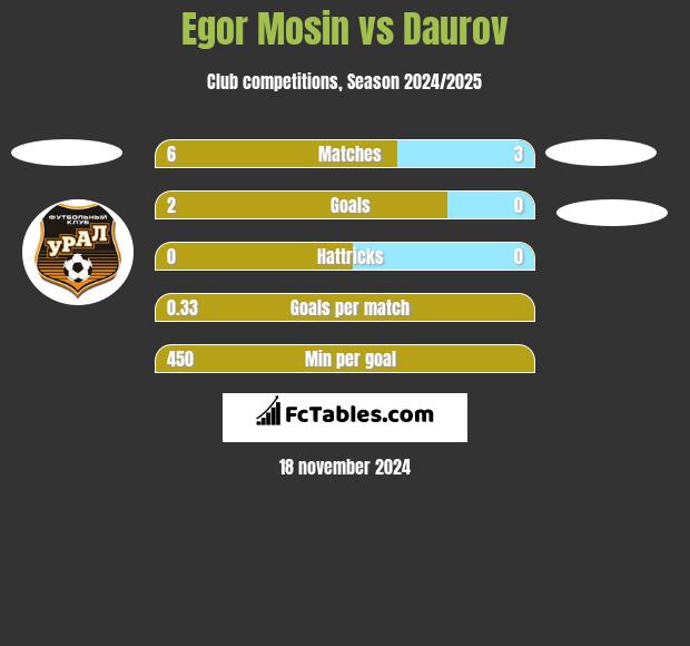 Egor Mosin vs Daurov h2h player stats