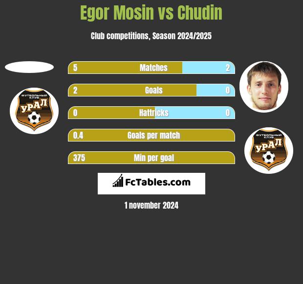 Egor Mosin vs Chudin h2h player stats