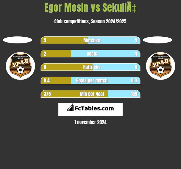 Egor Mosin vs SekuliÄ‡ h2h player stats