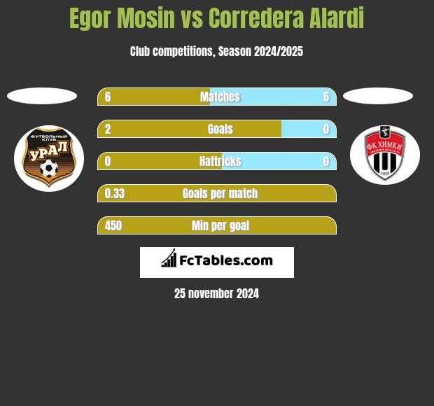 Egor Mosin vs Corredera Alardi h2h player stats