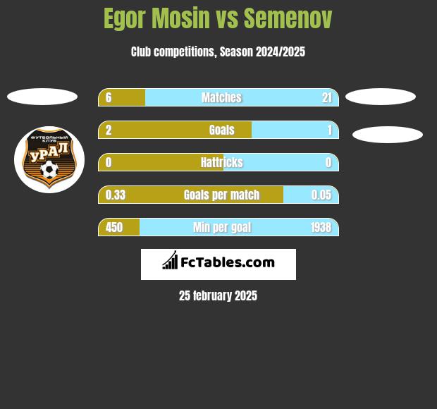 Egor Mosin vs Semenov h2h player stats