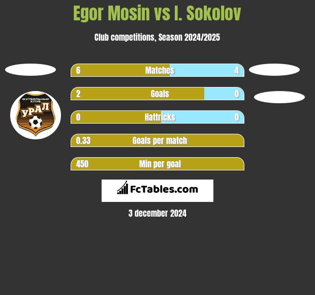 Egor Mosin vs I. Sokolov h2h player stats