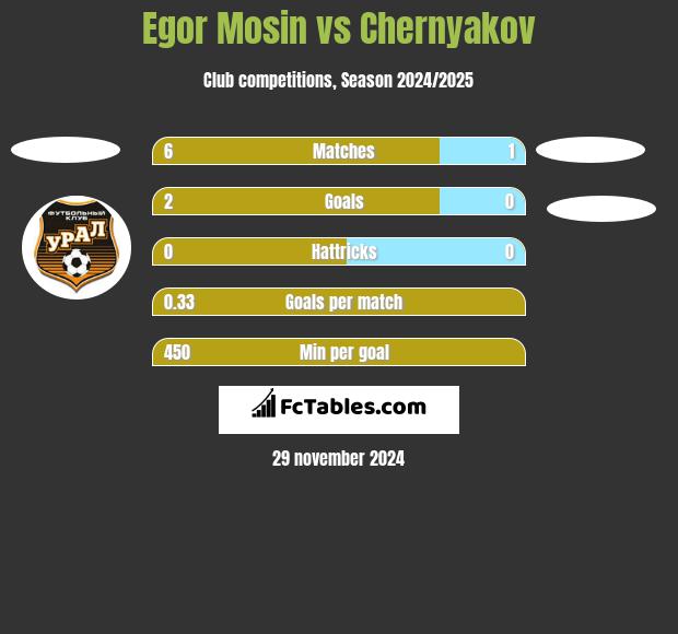 Egor Mosin vs Chernyakov h2h player stats