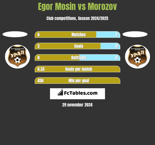 Egor Mosin vs Morozov h2h player stats