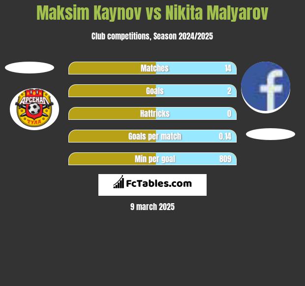 Maksim Kaynov vs Nikita Malyarov h2h player stats