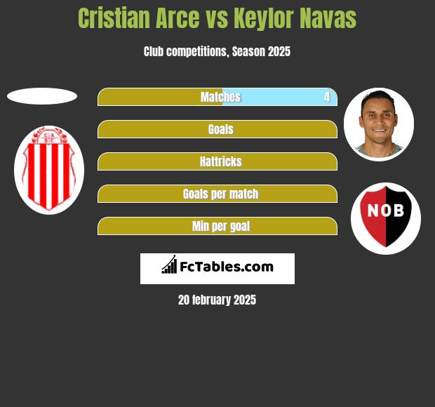 Cristian Arce vs Keylor Navas h2h player stats