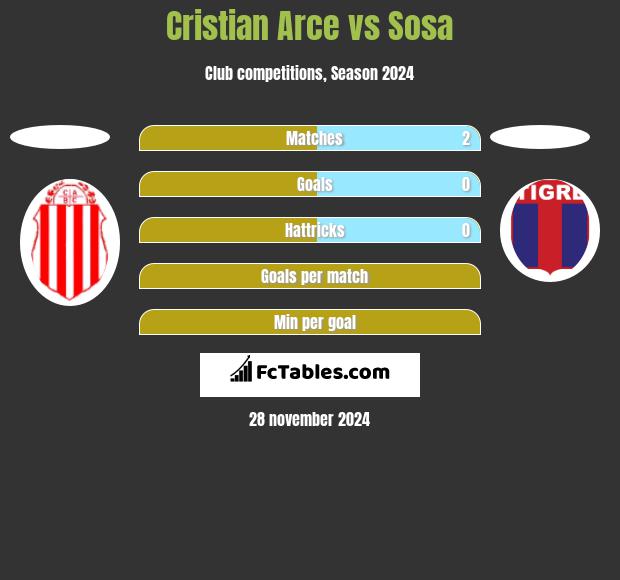 Cristian Arce vs Sosa h2h player stats