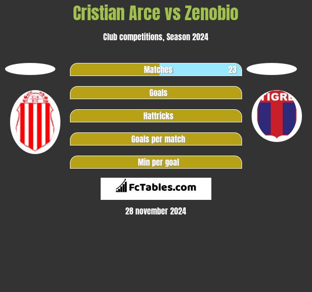 Cristian Arce vs Zenobio h2h player stats